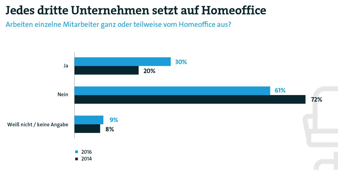 Bitkom-Studie: Homeoffice Liegt Schwer Im Trend - ECMGUIDE