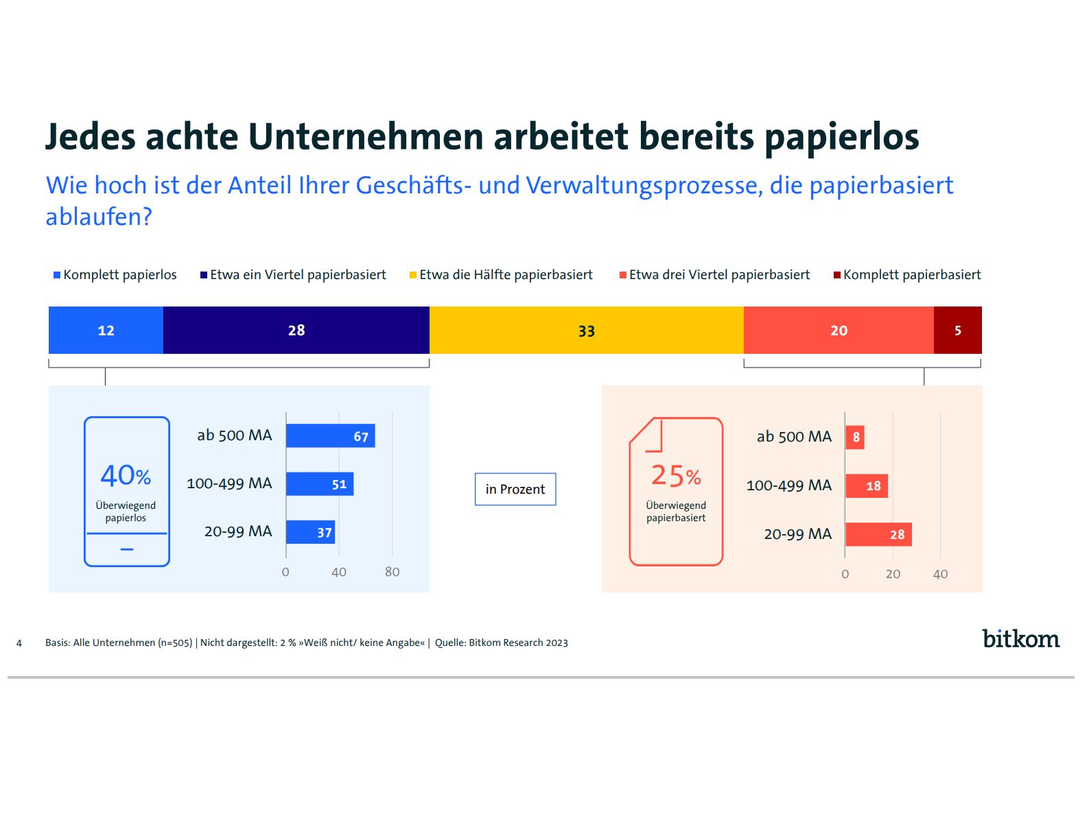 40 Prozent der Unternehmen arbeiten bereits überwiegend papierlos, 25 Prozent aber auch noch überwiegend mit Papier (Grafik: Bitkom)