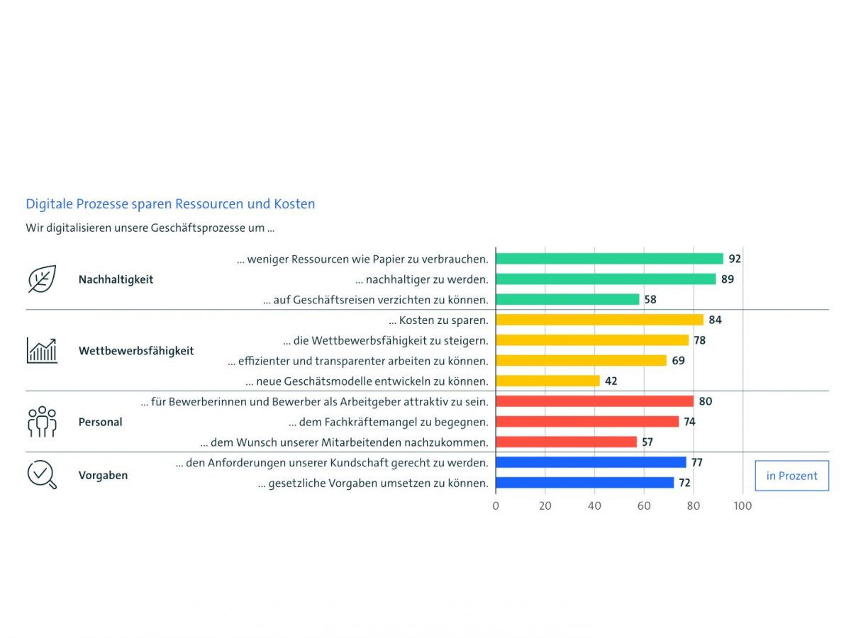 Nachhaltigkeit spielt bei der Digitalisierung von Prozessen durchaus eine Rolle (Grafik: Bitkom)