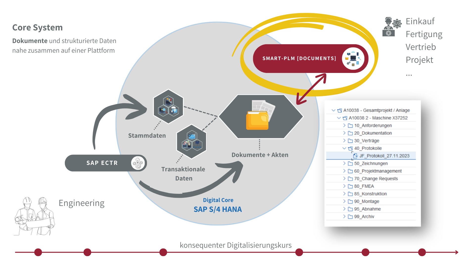 Schematische Darstellung des bei der Otto Bihler Maschinenfabrik eingeführten SAP-Dokumentenmanagements. (Grafik: smart-plm Aigner)