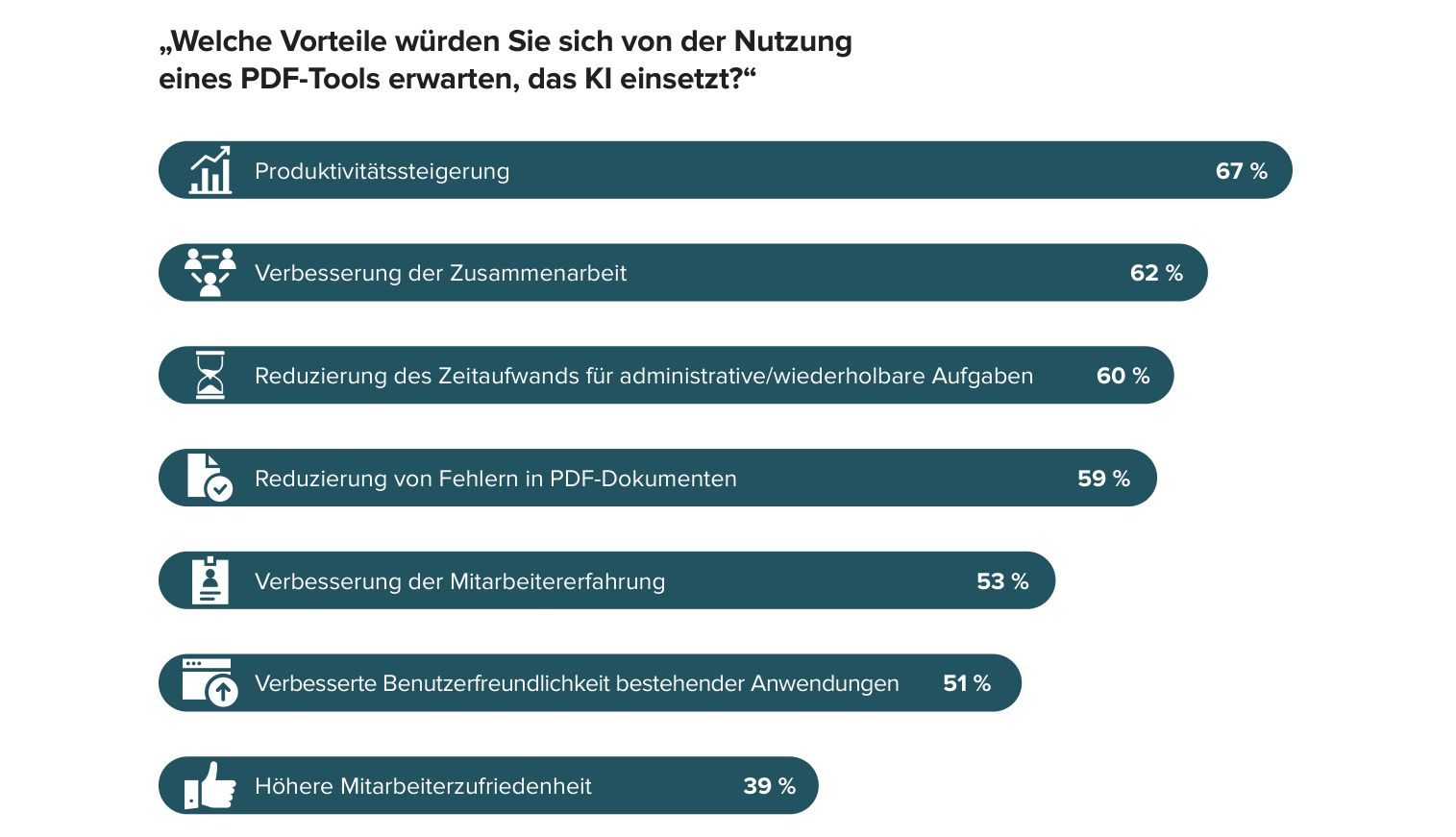 Höhere Produktivität und bessere Zusammenarbeit sind die Top-Erwartungen an KI im Zusammenhang mit PDF- und dokumentenbasierenden Workflows (Grafik: Foxit)