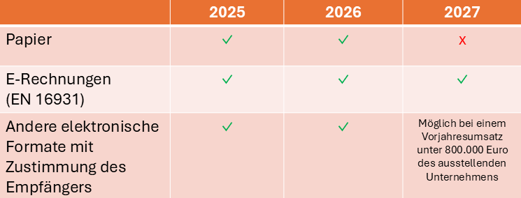 Fristen für das verpflichtende Versenden von E-Rechnungen laut BMF (Bild: A.Stadler)