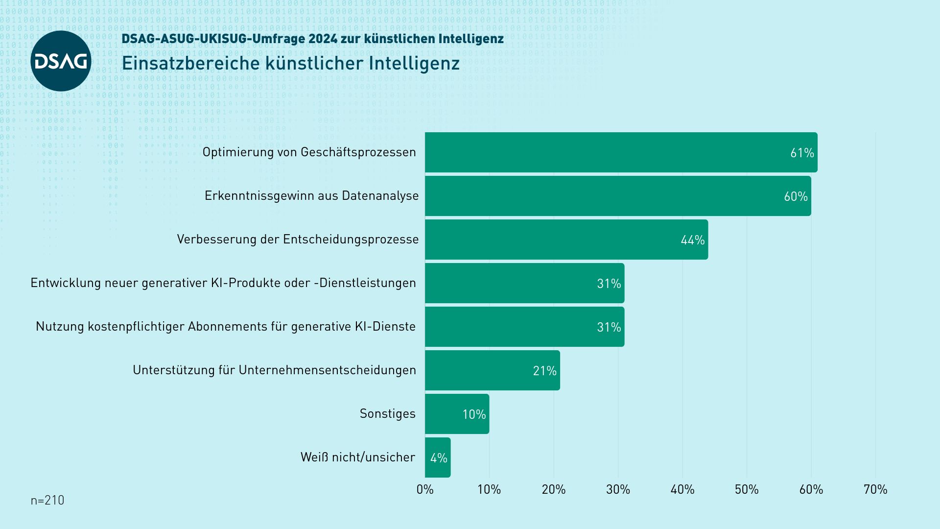 Einsatzbereiche von KI in Deutschland bei DSAG-Mitgliedern (Grafik: DSAG e.V.)