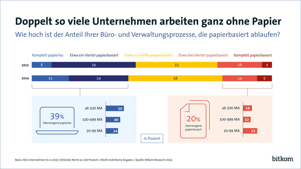 Die für das Ausprobieren der Bild-Analyse genutzte Grafik des Bitkom. (Grafik: Bitkom)